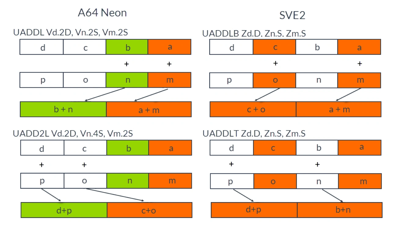 transformed_neon_widen_narraow_pairwise_operations-2024-08-13