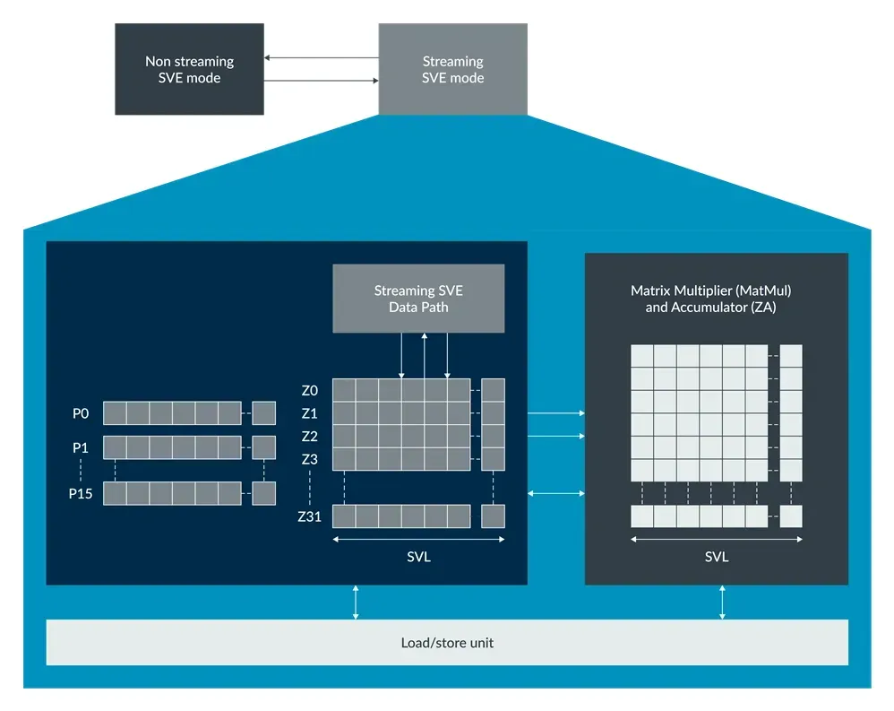 Streaming SVE Mode and Non-streaming SVE Mode