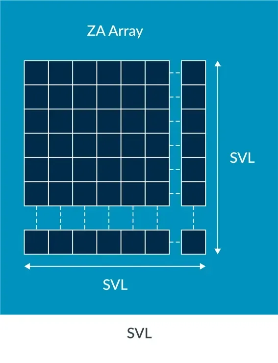 ZA array