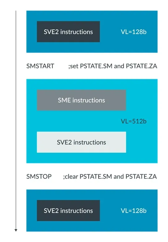 Application switching Streaming SVE mode and Non-streaming SVE mode