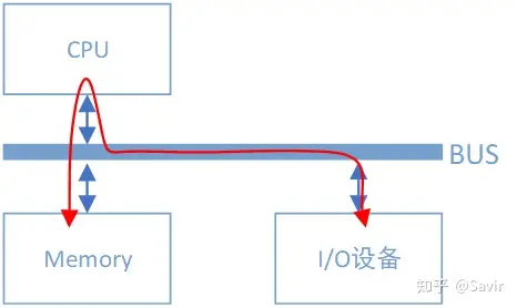 无 DMA 控制器时 I/O 设备和内存间的数据路径