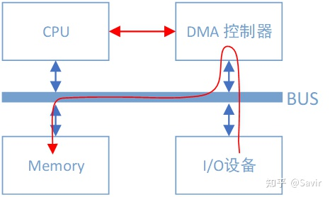 有 DMA 控制器时 I/O 设备和内存间的数据路径